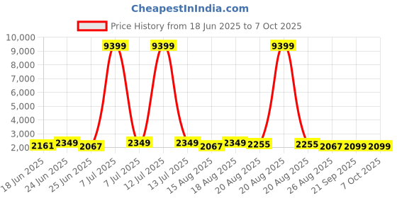 myntra.com Aura Blue Set of 6 Regular Drawer Organiser Organisers aura Price History Graph from 18 Jun 2025 to 6 Oct 2025