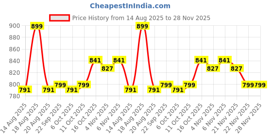 myntra.com Aura Blue Set of 6 Regular Drawer Organiser Organisers aura Price History Graph from 14 Aug 2025 to 28 Nov 2025