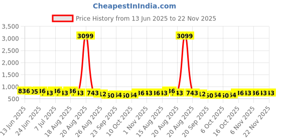 myntra.com Aura Blue Set of 6 Regular Makeup Organiser Organisers aura Price History Graph from 13 Jun 2025 to 22 Nov 2025