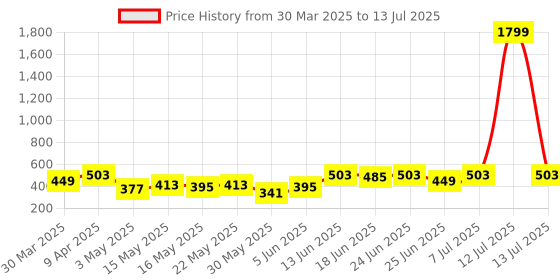myntra.com Aura Blue Set of 6 Regular Multi-Utility Organisers aura Price History Graph from 30 Mar 2025 to 13 Jul 2025
