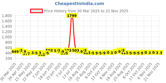 myntra.com Aura Blue Set of 6 Regular Multi-Utility Organisers aura Price History Graph from 30 Mar 2025 to 21 Nov 2025