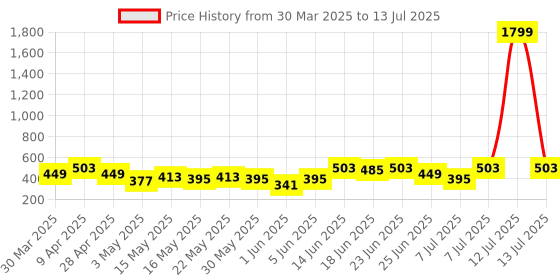 myntra.com Aura Blue Set of 6 Regular Multi-Utility Organisers aura Price History Graph from 30 Mar 2025 to 13 Jul 2025