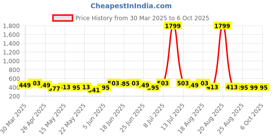 myntra.com Aura Blue Set of 6 Regular Multi-Utility Organisers aura Price History Graph from 30 Mar 2025 to 6 Oct 2025