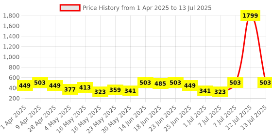 myntra.com Aura Blue Set of 6 Regular Multi-Utility Organisers aura Price History Graph from 1 Apr 2025 to 13 Jul 2025