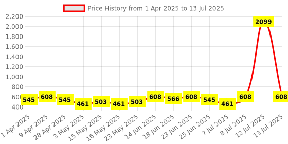 myntra.com Aura Blue Set of 6 Regular Multi-Utility Organisers aura Price History Graph from 1 Apr 2025 to 13 Jul 2025