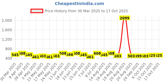 myntra.com Aura Blue Set of 6 Regular Multi-Utility Organisers aura Price History Graph from 30 Mar 2025 to 15 Oct 2025