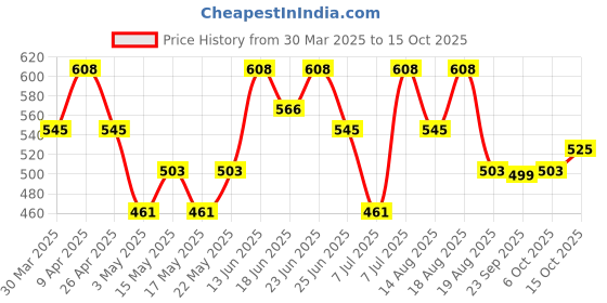 myntra.com Aura Blue Set of 6 Regular Multi-Utility Organisers aura Price History Graph from 30 Mar 2025 to 15 Oct 2025