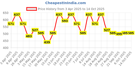 myntra.com Aura Blue Set of 6 Regular Multi-Utility Organisers aura Price History Graph from 3 Apr 2025 to 13 Oct 2025