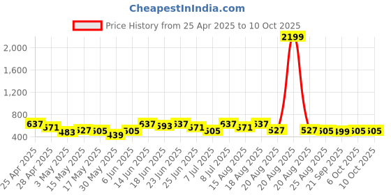 myntra.com Aura Blue Set of 6 Regular Multi-Utility Organisers aura Price History Graph from 25 Apr 2025 to 7 Oct 2025