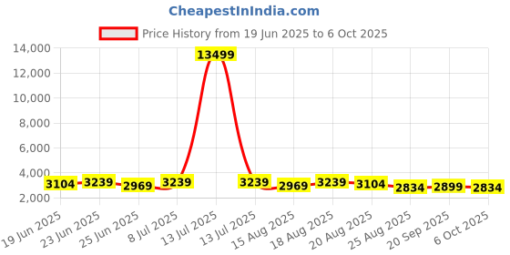 myntra.com Aura Blue Set of 6 Regular Multi-Utility Organisers aura Price History Graph from 19 Jun 2025 to 6 Oct 2025