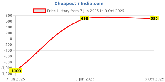 myntra.com Aura Blue Set of 6 Regular Multi-Utility Organisers aura Price History Graph from 7 Jun 2025 to 7 Oct 2025
