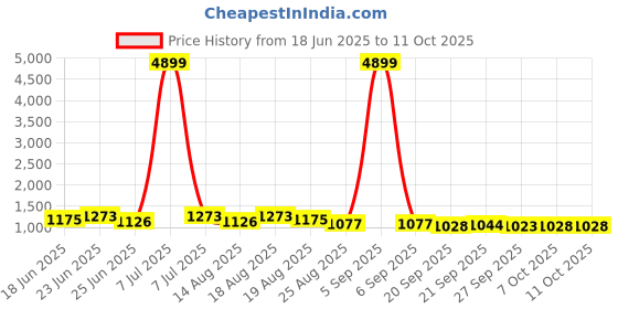 myntra.com Aura Blue Set of 6 Regular Multi-Utility Organisers aura Price History Graph from 18 Jun 2025 to 11 Oct 2025