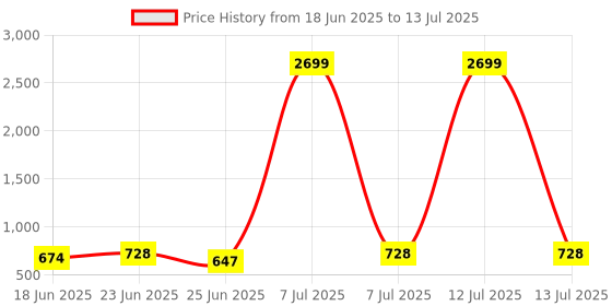 myntra.com Aura Blue Set of 6 Regular Multi-Utility Organisers aura Price History Graph from 18 Jun 2025 to 13 Jul 2025