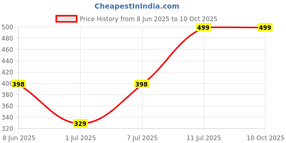 myntra.com Aura Blue Set of 6 Regular Multi-Utility Organisers aura Price History Graph from 8 Jun 2025 to 10 Oct 2025
