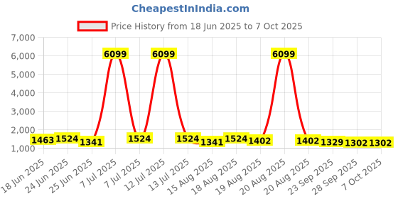 myntra.com Aura Blue Set of 6 Regular Multi-Utility Organisers aura Price History Graph from 18 Jun 2025 to 7 Oct 2025