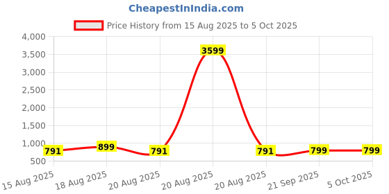 myntra.com Aura Blue Set of 6 Regular Multi-Utility Organisers aura Price History Graph from 15 Aug 2025 to 5 Oct 2025