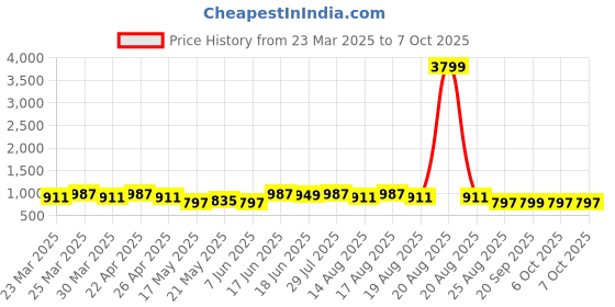 myntra.com Aura Blue Set Of 6 Regular Multipurpose Tote Basket & Lid Organiser aura Price History Graph from 23 Mar 2025 to 6 Oct 2025