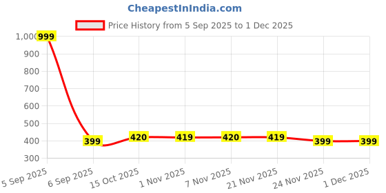 myntra.com Aura Blue Set of 6 Regular Shoes Organiser Organisers aura Price History Graph from 5 Sep 2025 to 1 Dec 2025