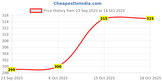 myntra.com Aura Blue Set of 6 Regular Shoes Organiser Organisers aura Price History Graph from 23 Sep 2025 to 17 Oct 2025