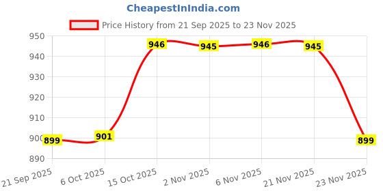 myntra.com Aura Blue Set of 6 Regular Shoes Organiser Organisers aura Price History Graph from 21 Sep 2025 to 23 Nov 2025