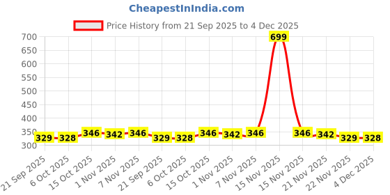 myntra.com Aura Blue Set of 6 Regular Shoes Organiser Organisers aura Price History Graph from 21 Sep 2025 to 4 Dec 2025