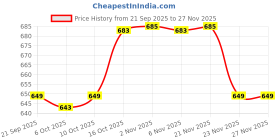 myntra.com Aura Blue Set of 6 Regular Shoes Organiser Organisers aura Price History Graph from 21 Sep 2025 to 26 Nov 2025