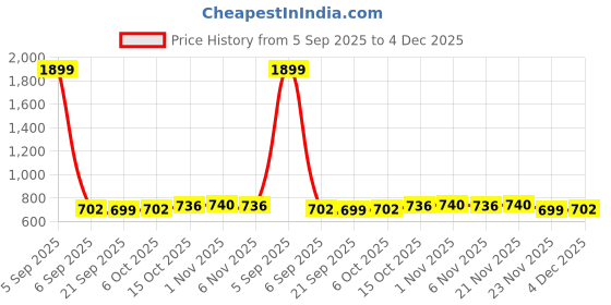 myntra.com Aura Blue Set of 6 Regular Shoes Organiser Organisers aura Price History Graph from 5 Sep 2025 to 4 Dec 2025