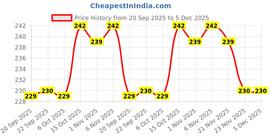 myntra.com Aura Blue Set of 6 Regular Shoes Organiser Organisers aura Price History Graph from 20 Sep 2025 to 5 Dec 2025