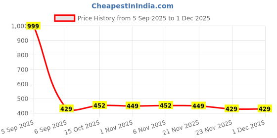 myntra.com Aura Blue Set of 6 Regular Shoes Organiser Organisers aura Price History Graph from 5 Sep 2025 to 30 Nov 2025