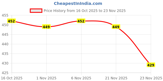 myntra.com Aura Blue Set of 6 Regular Shoes Organiser Organisers aura Price History Graph from 16 Oct 2025 to 23 Nov 2025
