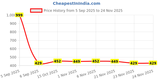 myntra.com Aura Blue Set of 6 Regular Shoes Organiser Organisers aura Price History Graph from 5 Sep 2025 to 23 Nov 2025