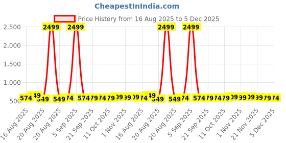 myntra.com Aura Blue Set of 6 Reusable Shoes Organiser Organisers aura Price History Graph from 16 Aug 2025 to 5 Dec 2025