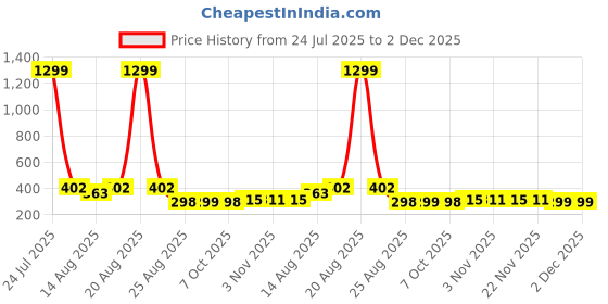 myntra.com Aura Blue Set of 6 Water Resistant Multi-Utility Organisers aura Price History Graph from 24 Jul 2025 to 1 Dec 2025