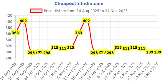 myntra.com Aura Blue Set of 6 Water Resistant Multi-Utility Organisers aura Price History Graph from 14 Aug 2025 to 24 Nov 2025