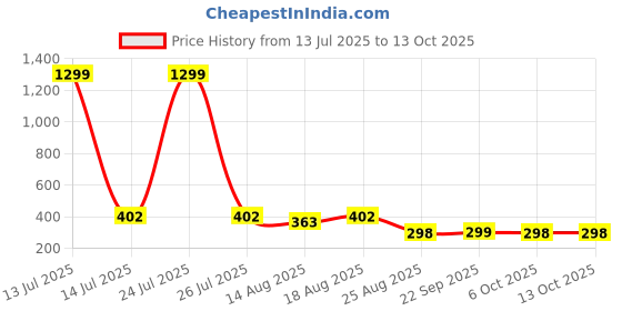 myntra.com Aura Blue Set of 6 Water Resistant Multi-Utility Organisers aura Price History Graph from 13 Jul 2025 to 13 Oct 2025