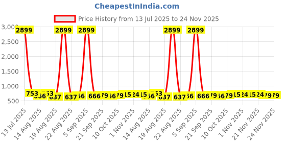 myntra.com Aura Blue Set of 6 Water Resistant Multi-Utility Organisers aura Price History Graph from 13 Jul 2025 to 24 Nov 2025