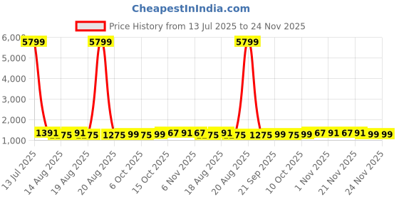 myntra.com Aura Blue Set of 6 Water Resistant Multi-Utility Organisers aura Price History Graph from 13 Jul 2025 to 24 Nov 2025