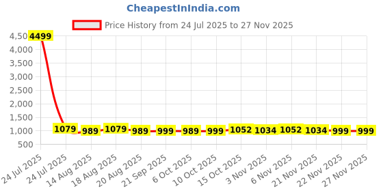myntra.com Aura Blue Set of 6 Water Resistant Multi-Utility Organisers aura Price History Graph from 24 Jul 2025 to 24 Nov 2025