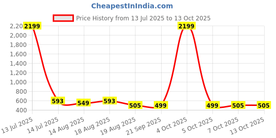 myntra.com Aura Blue Set of 6 Water Resistant Multi-Utility Organisers aura Price History Graph from 13 Jul 2025 to 13 Oct 2025