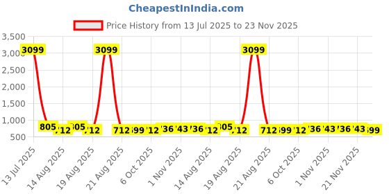 myntra.com Aura Blue Set of 6 Water Resistant Multi-Utility Organisers aura Price History Graph from 13 Jul 2025 to 23 Nov 2025