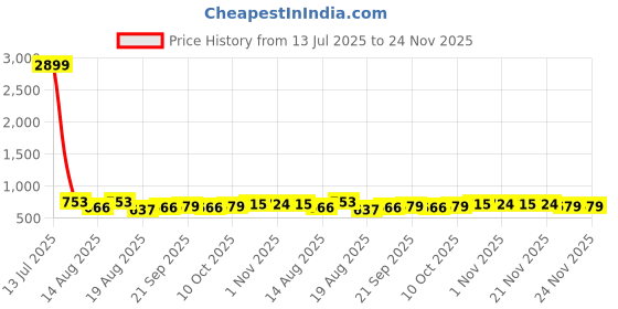 myntra.com Aura Blue Set of 6 Water Resistant Multi-Utility Organisers aura Price History Graph from 13 Jul 2025 to 24 Nov 2025