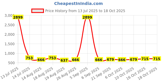 myntra.com Aura Blue Set of 6 Water Resistant Multi-Utility Organisers aura Price History Graph from 13 Jul 2025 to 18 Oct 2025