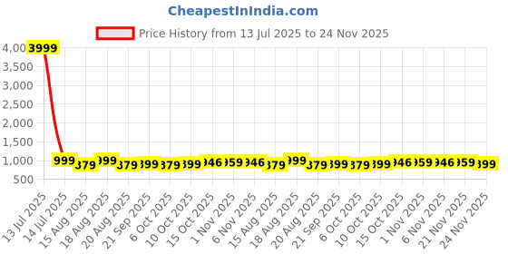 myntra.com Aura Blue Set of 6 Water Resistant Multi-Utility Organisers aura Price History Graph from 13 Jul 2025 to 24 Nov 2025