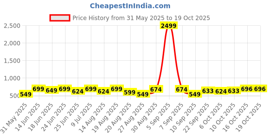 myntra.com Aura Blue Single Plastic Solid Water Bottle aura Price History Graph from 31 May 2025 to 19 Oct 2025