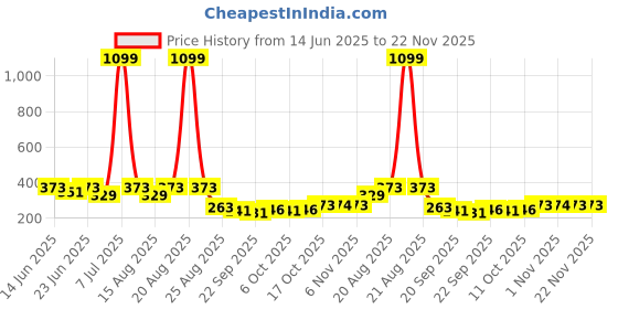 myntra.com Aura Blue Storage Box Organisers aura Price History Graph from 14 Jun 2025 to 21 Nov 2025