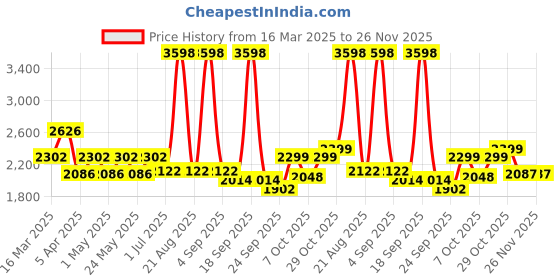 myntra.com Aura Blue Stretchable Three Seater Sofa Cover With 2 Single Seater Sofa Cover aura Price History Graph from 16 Mar 2025 to 26 Nov 2025