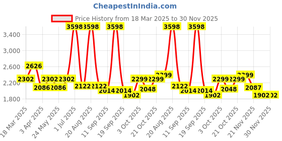 myntra.com Aura Blue Stretchable Three Seater Sofa Cover With 2 Single Seater Sofa Cover aura Price History Graph from 18 Mar 2025 to 30 Nov 2025