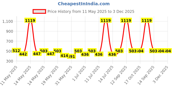 myntra.com Aura Blue Striped 350 TC Single Bedsheet with 1 Pillow Covers aura Price History Graph from 11 May 2025 to 3 Dec 2025