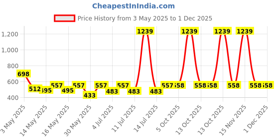 myntra.com Aura Blue Striped 350 TC Single Bedsheet with 1 Pillow Covers aura Price History Graph from 3 May 2025 to 30 Nov 2025