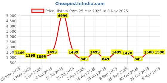 myntra.com Aura Blue Striped AC Room 150 GSM Double Bed Comforter aura Price History Graph from 25 Mar 2025 to 9 Nov 2025
